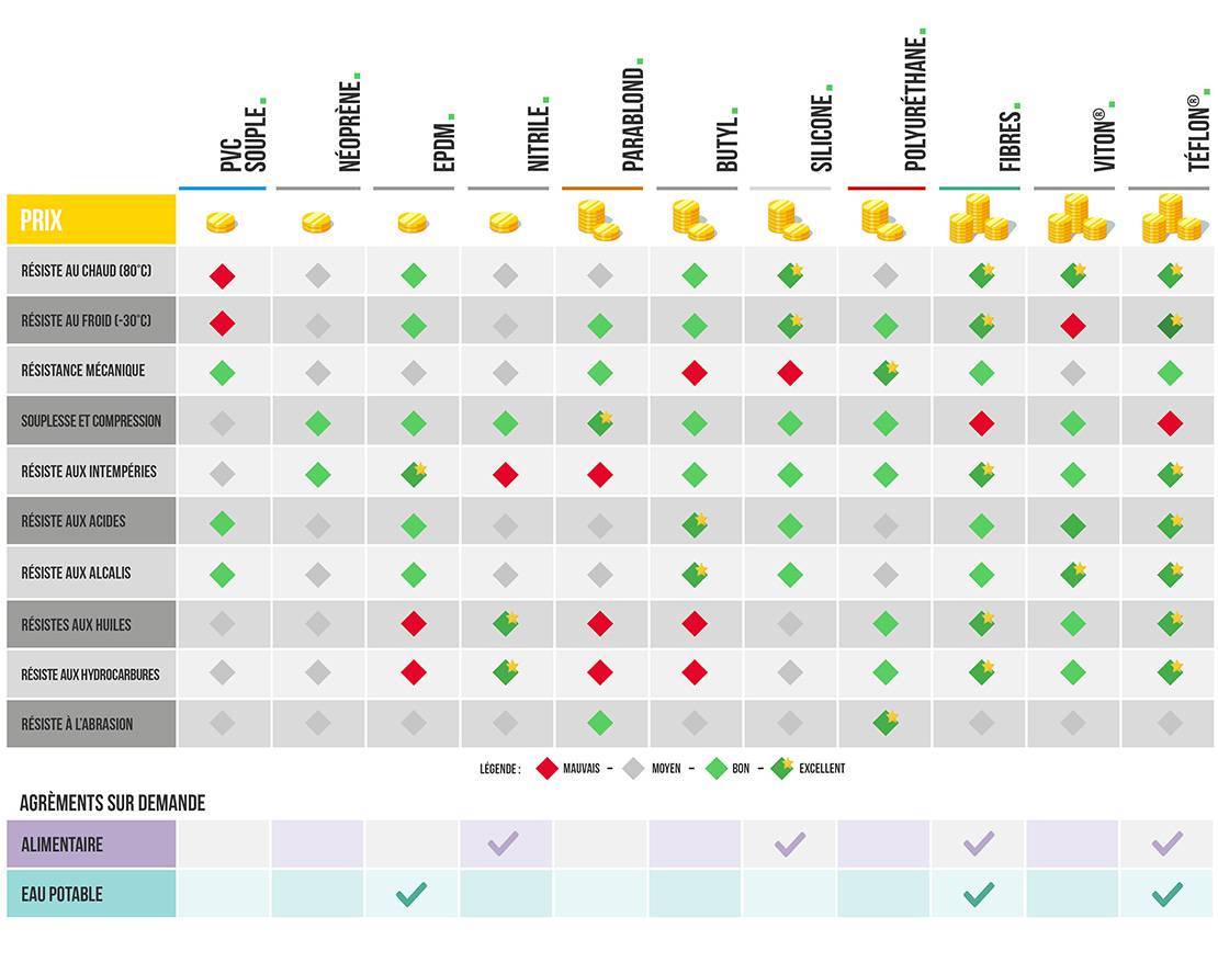 Tableau de comparaison des matières travaillées